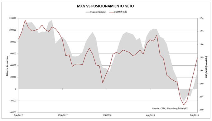 Posicionamiento especulativo sobre el peso mexicano en el mercado de futuros