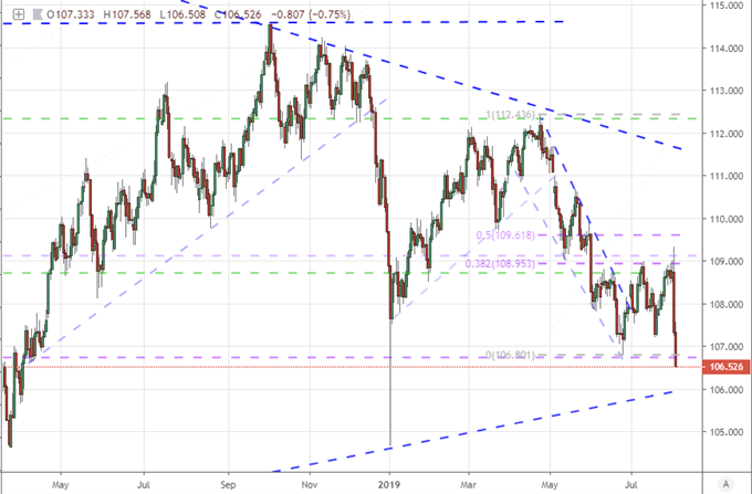 USDJPY Daily Price Chart