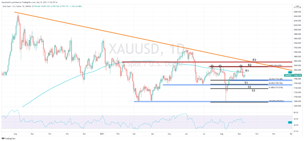 Gold Chart