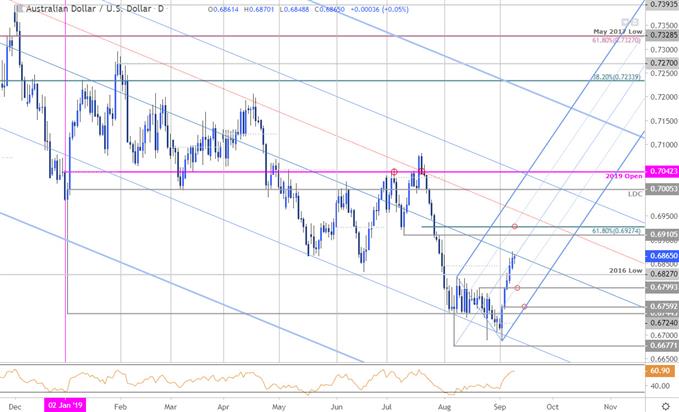 Dailyfx Charts