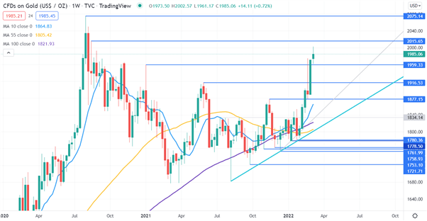 GOLD CHART