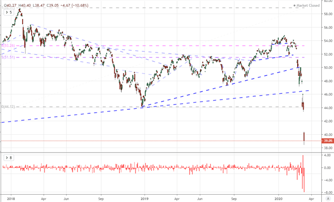 Dow’s Worst Day Since 1987 Crash, ECB Falls Short, Dollar Signals ...