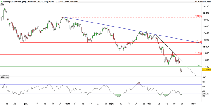 Graphique du DAX en unité de temps 4 heures