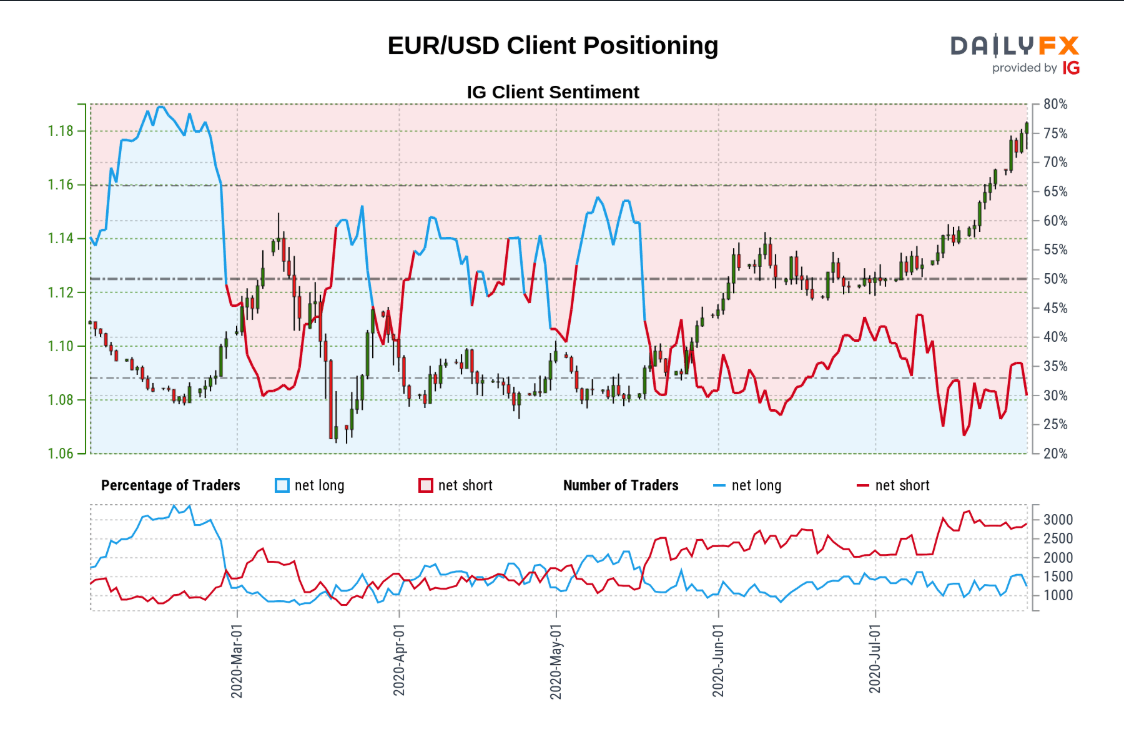 eur-usd-rate-forecast-extreme-rsi-reading-in-focus-going-into-august