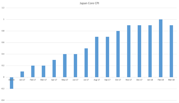 Japanese CPI 