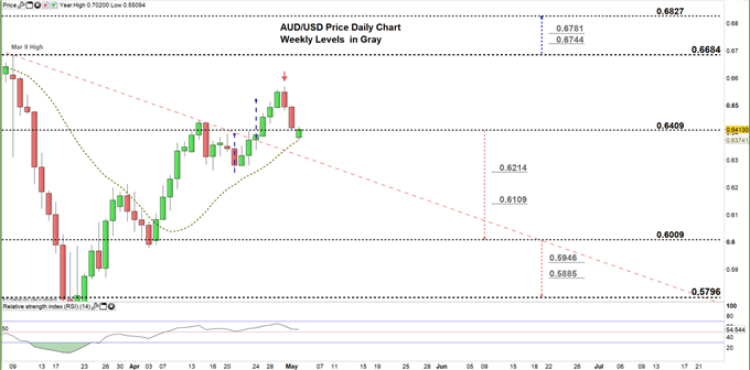 AUDUSD daily price chart 04-05-20 zoomed in