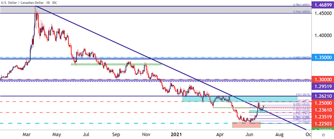 USDCAD Daily Price Chart