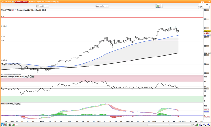 Analyse Indices : S&P 500, EuroStoxx50, FTSE 100, Nikkei 225
