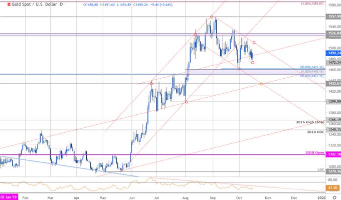 Gold Price Chart - XAU/USD Daily - GLD Trade Outlook - Gold Technical Forecast