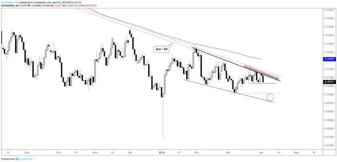 AUDUSD daily chart, t-line keeps it pointed lower