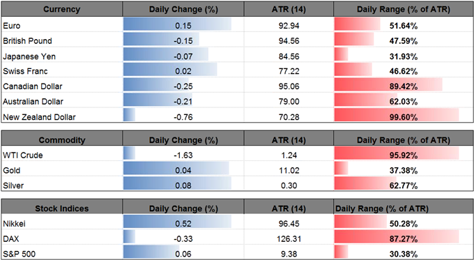 DailyFX Table