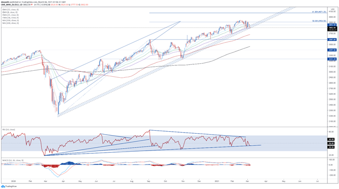 Dow Jones, S&amp;P 500 Perched at Key Support as Attention Turns to Powell