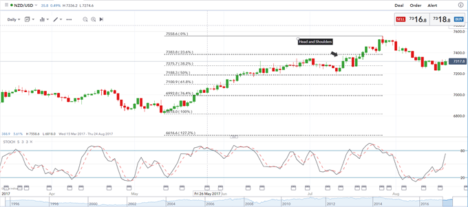 NZD Boosted by Risk-on Sentiment But Weakness Remains