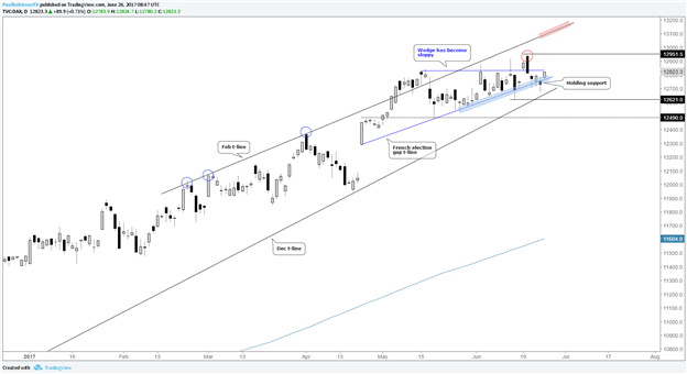 Le DAX rebondit plus haut à partir de la zone clé du support