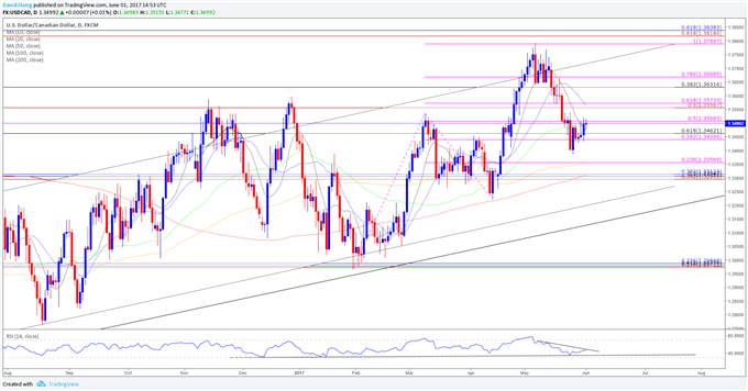 USD/CAD Daily Chart