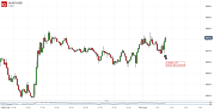 Australian Dollar Vs US Dollar, 5-Minute Chart