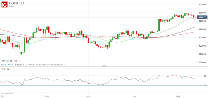 British Pound: Due For a Deeper Correction Lower