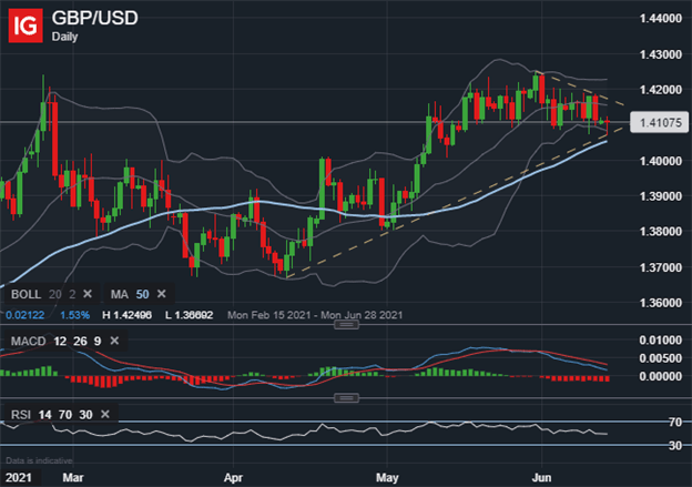 GBPUSD Price Chart Pound Dollar Forecast