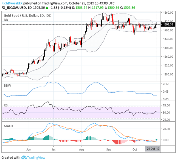 Gold Price Chart Bollinger Bands Technical Analysis