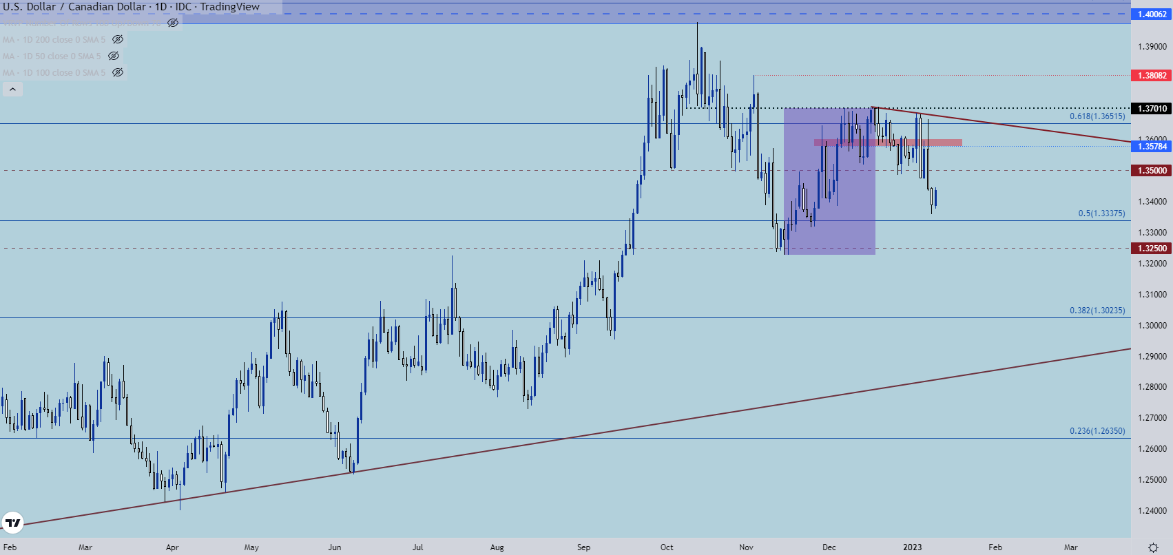 Настройки ценового действия доллара США: EUR/USD, GBP/USD, USD/CAD, USD/JPY