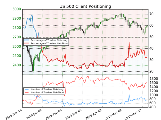 US 500 Sentiment