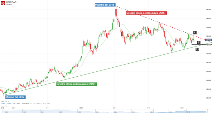 Gráfico técnico del USDCAD