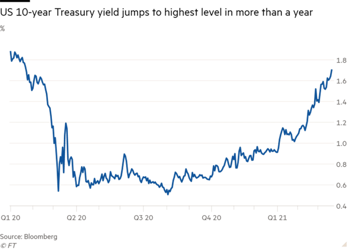 US 10-year Treasury Yield Jumps