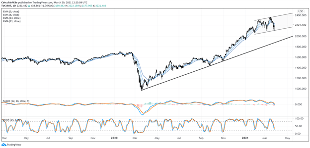 Russell 2000, Russell 2000 Technical Analysis, Daily Chart, TradingView