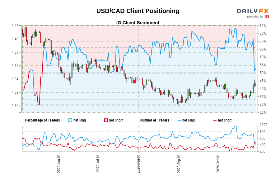 USD/CAD Client Positioning