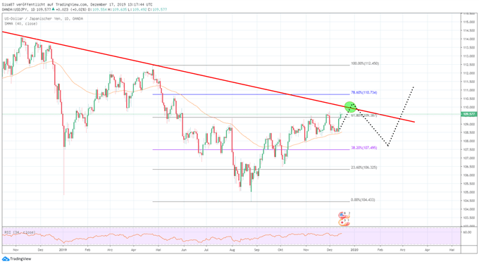 USDJPY