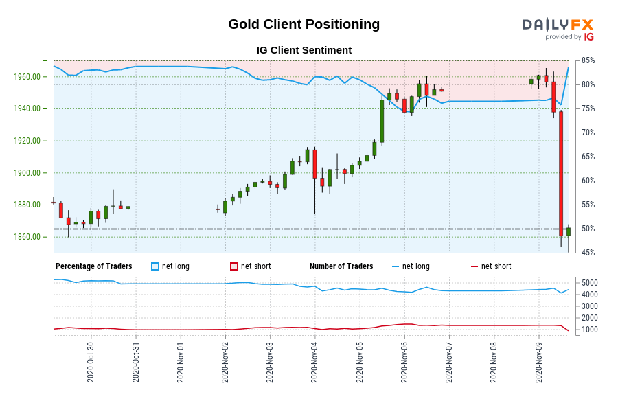 Gold Client Positioning