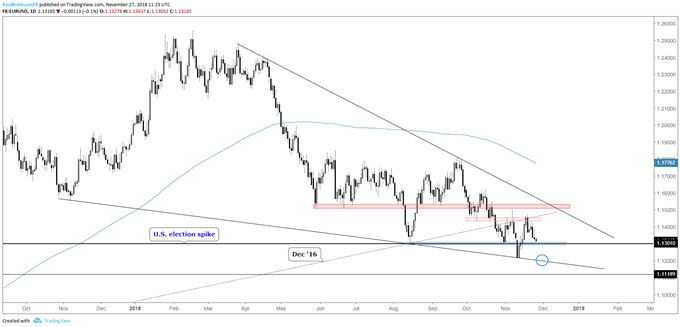 EUR/USD daily chart, 11300-line important