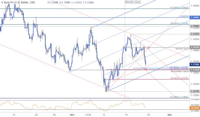 EUR/USD − 240 Min. Kurschart