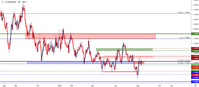 eur/usd daily price chart