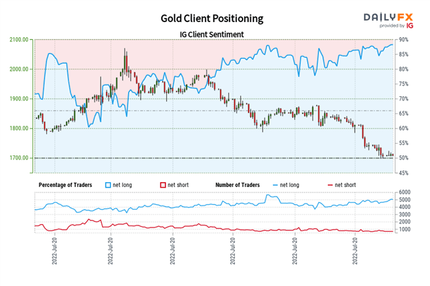 Gold Price Forecast: Selling Slows but Doesn’t Stop - Levels for XAU/USD