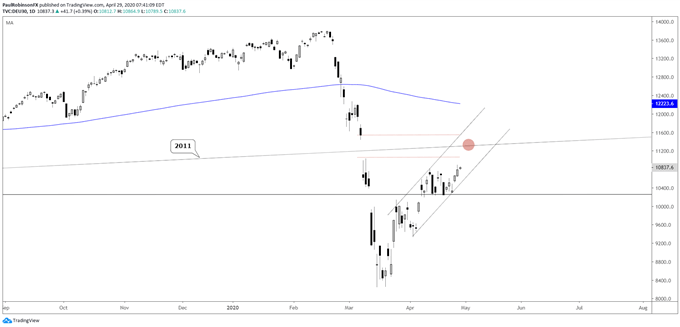 DAX daily chart