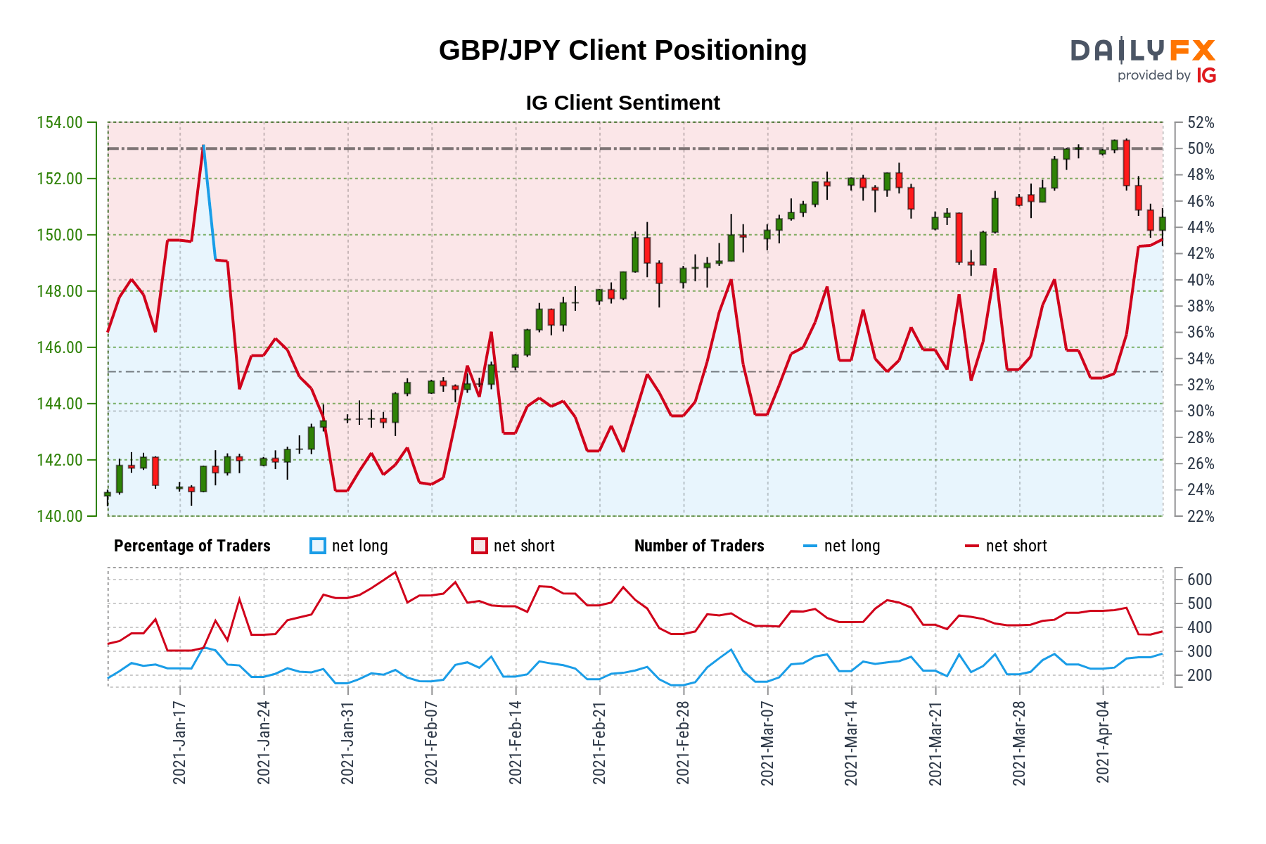 GBP/JPY IG Client Sentiment: Our Data Shows Traders Are Now Net-long ...