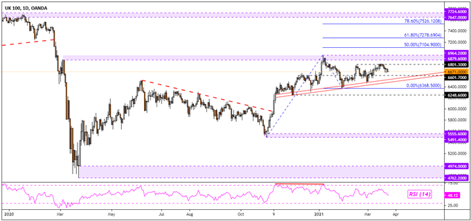 FTSE 100 Daily Chart