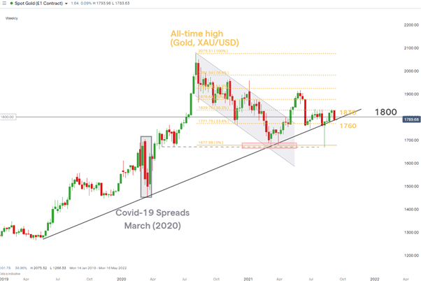 Gold (XAU/USD) Tech Setup: Conditions for Continued Range Trading 