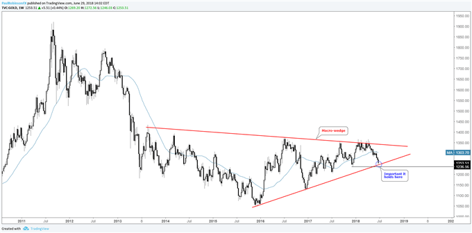 Gold weekly chart with bottom of macro wedge in play