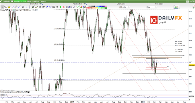 USD/JPY prices daily chart