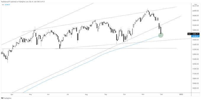 Dow Jones Daily Chart