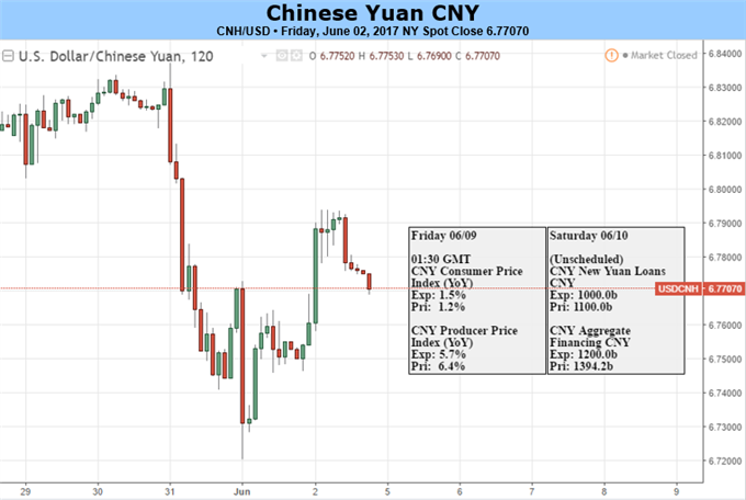 Weak Reference Rate, Falling HIBOR Could Lead to Pullback in Yuan