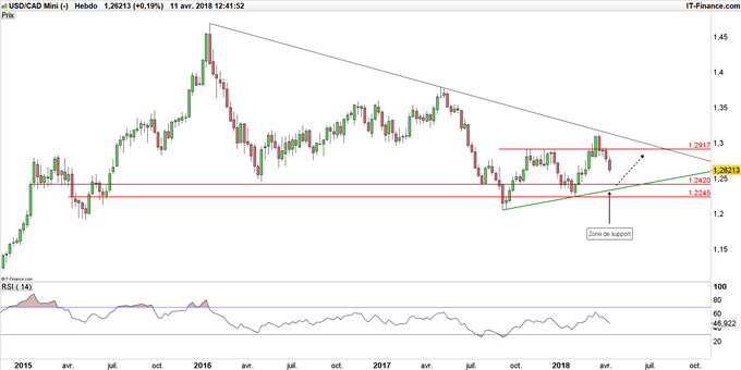 Taux de change USD/CAD en données hebdomadaires