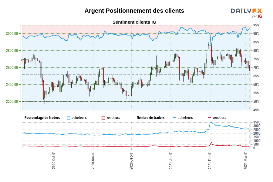 Argent Positionnement des clients