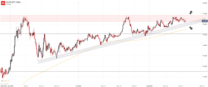 aud/jpy price chart 