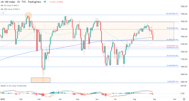 Dax 40 Attempts to Break Higher While FTSE 100 Lags