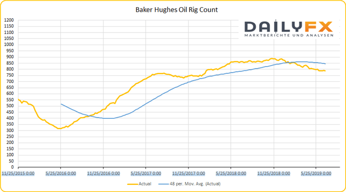 Baker Hughes Oil Rig Count