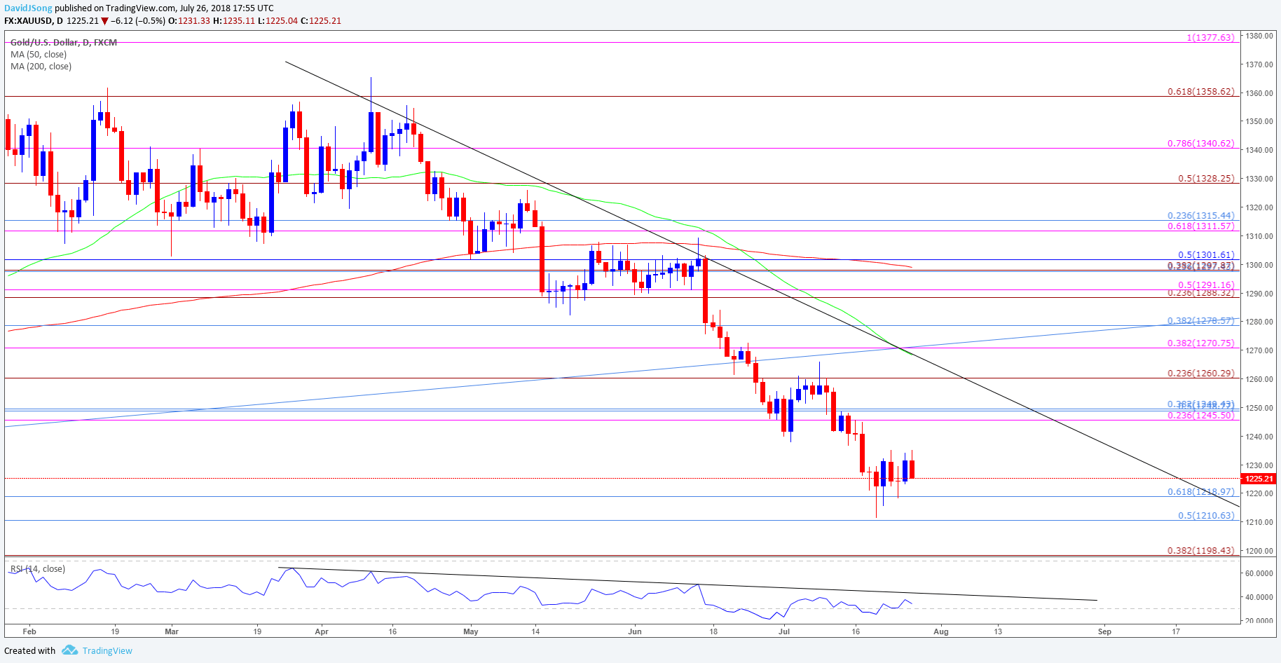 Image of daily chart for gold prices