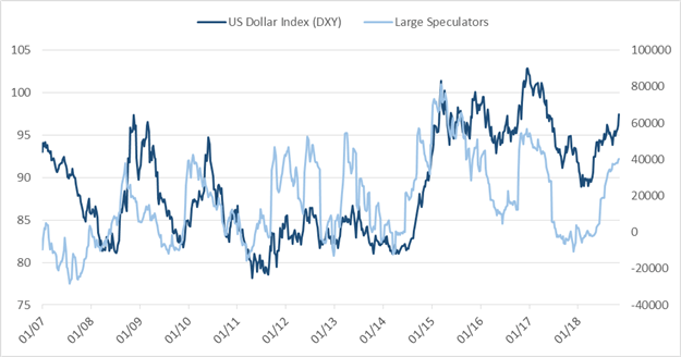 Wöchentliches CoT-Update für USD, Euro, Rohöl und mehr
